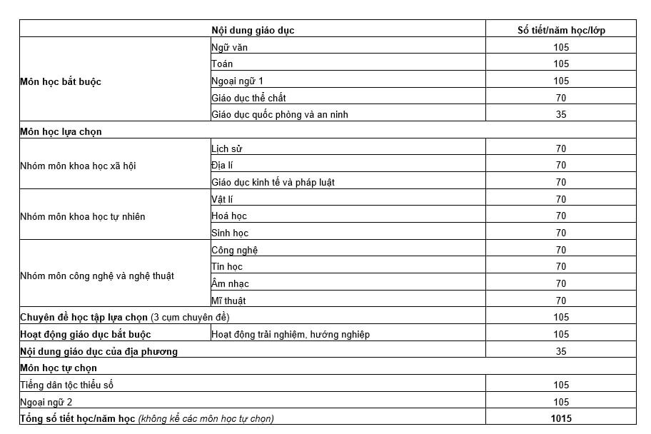 Chương trình giáo dục phổ thông 2018