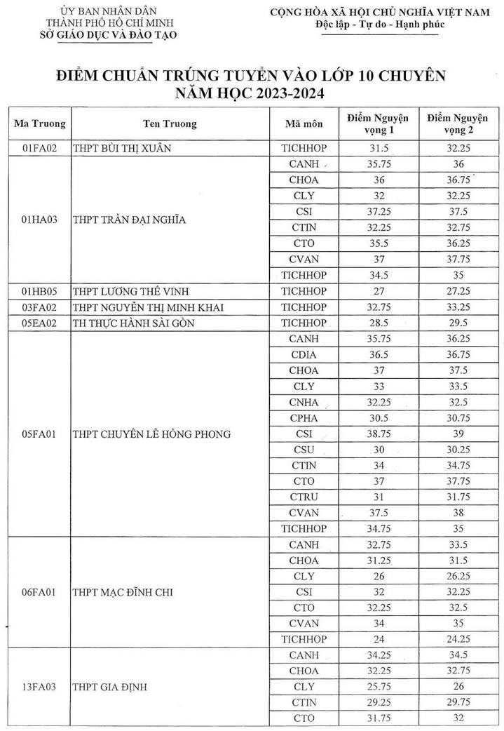 Da co diem chuan vao lop 10 chuyen TPHCM nam 2023