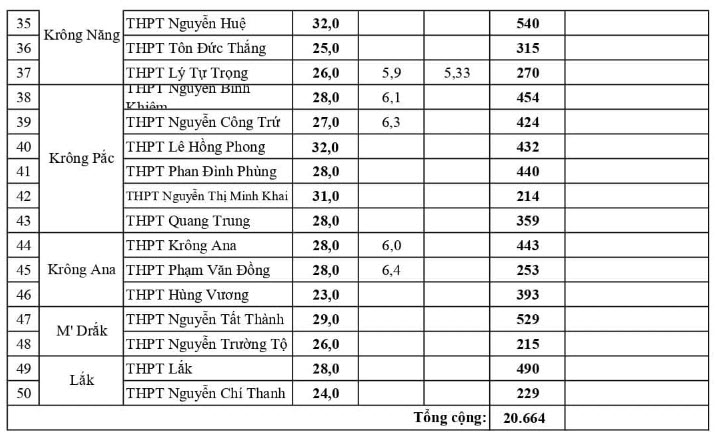 Điểm chuẩn tuyển sinh vào lớp 10 năm 2023 tỉnh Đắk Lắk ảnh 2