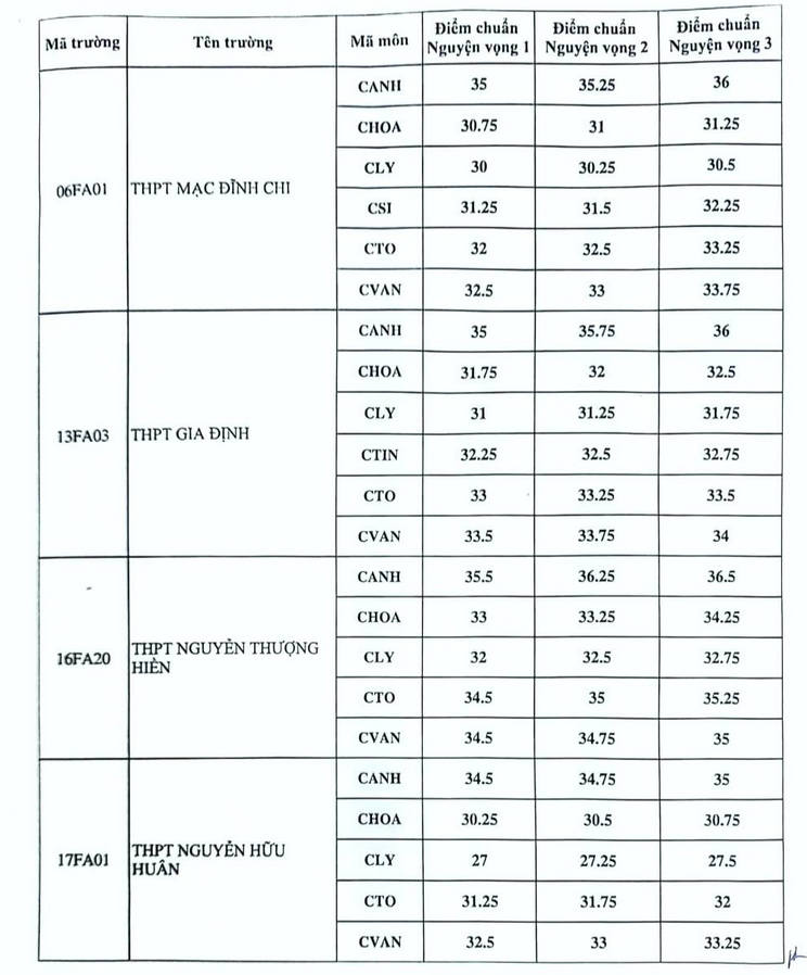 Diem chuan vao lop 10 TPHCM nam 2024 he chuyen va tich hop