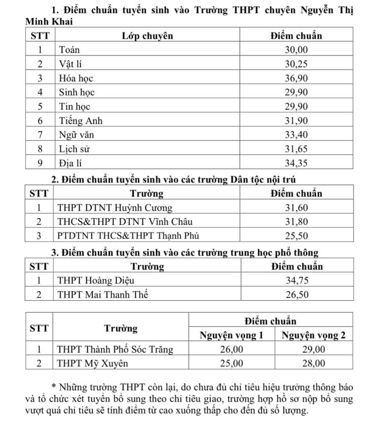 Điểm chuẩn tuyển sinh vào lớp 10 Sóc Trăng năm 2024