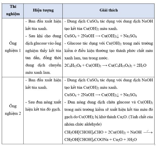 Giải Hóa 12 trang 28 Cánh diều
