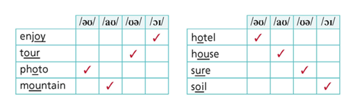 Tiếng Anh 9 Right On Unit 2 2d Everyday English