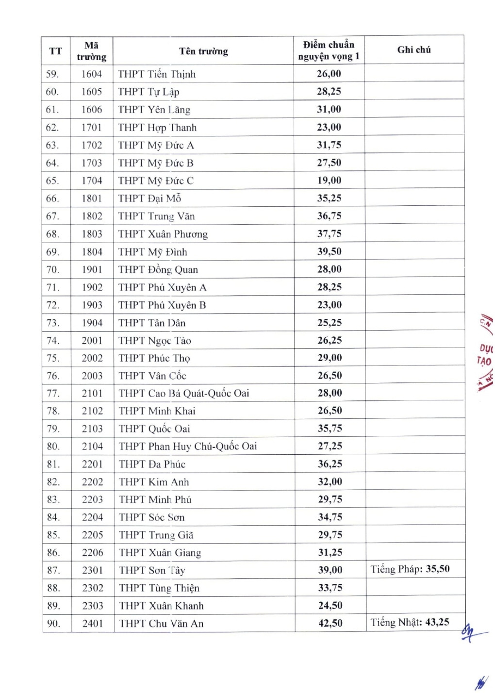 điểm thi vào 10 Hà Nội