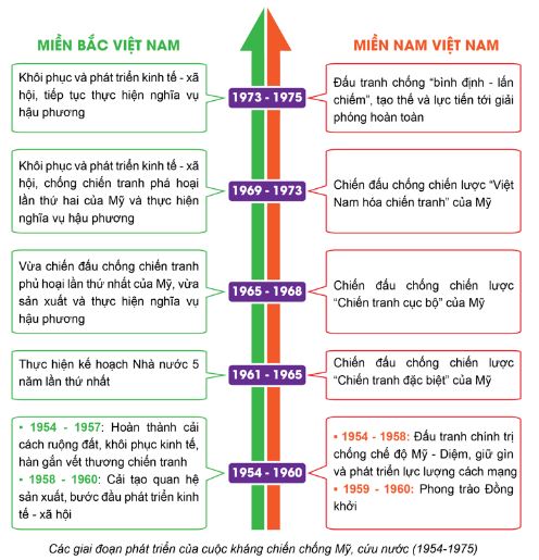 Lập sơ đồ tư duy thể hiện nội dung chính các giai đoạn phát triển của cuộc kháng chiến chống Mỹ
