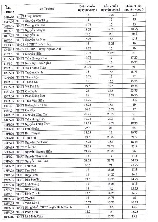 TPHCM cong bo diem chuan vao lop 10 nam 2024 - THPT Cong lap