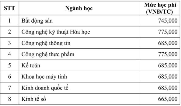 Học phí Đại học Nam Cần Thơ 2024 - 2025