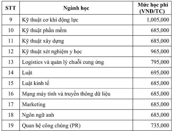 Học phí Đại học Nam Cần Thơ 2024 - 2025