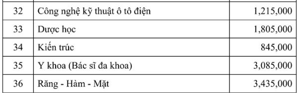 Học phí Đại học Nam Cần Thơ 2024 - 2025