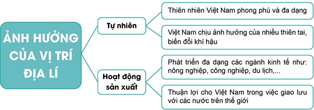 Sơ đồ