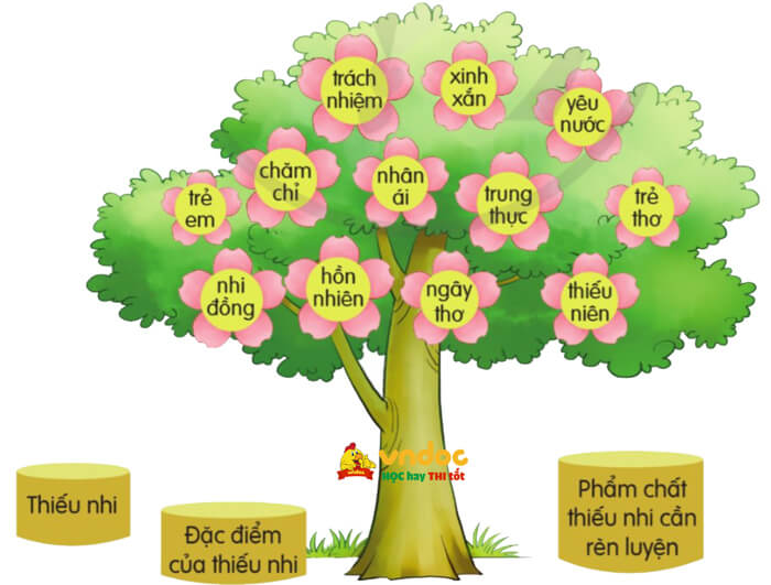 Luyện từ và câu: Mở rộng vốn từ Thiếu nhi