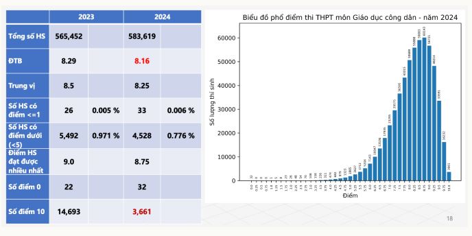 Phổ điểm môn GDCD