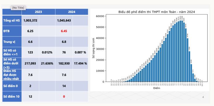 Phổ điểm môn Toán