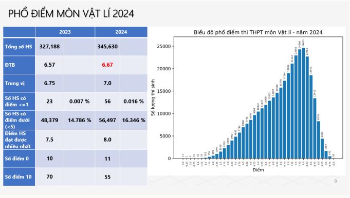 Phổ điểm môn Vật lí