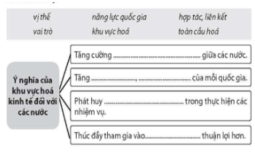 Điền các từ hoặc cụm từ đã cho vào chỗ trống (......) để hoàn thành sơ đồ dưới đây.   (ảnh 1)