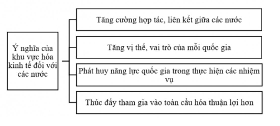 Điền các từ hoặc cụm từ đã cho vào chỗ trống (......) để hoàn thành sơ đồ dưới đây.   (ảnh 2)