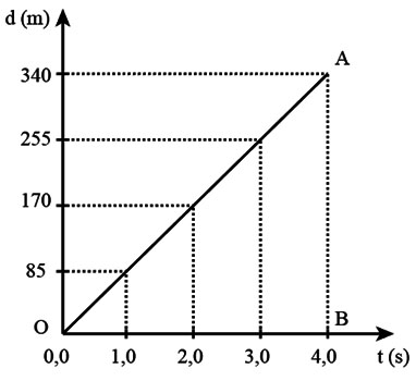 Đồ thị độ dịch chuyển thời gian