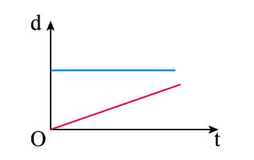 Đồ thị độ dịch chuyển thời gian