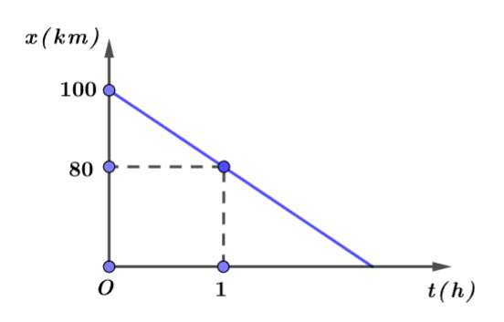Đồ thị độ dịch chuyển thời gian