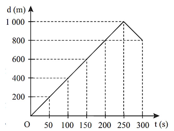 Đồ thị độ dịch chuyển thời gian