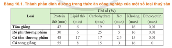 Dựa vào Bảng 16.1 hãy so sánh thành phần các chất dinh dưỡng có trong thức ăn