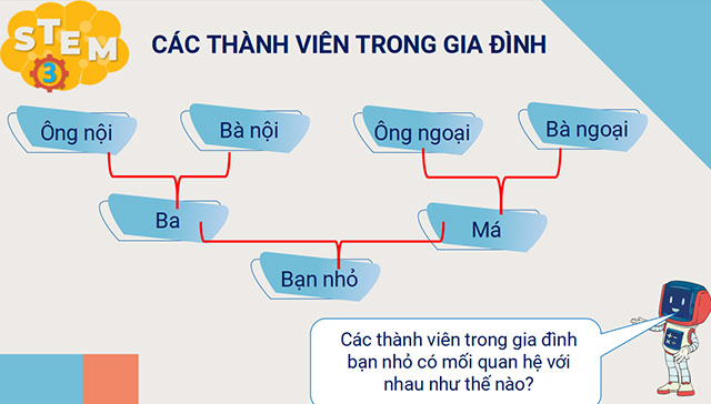 Giáo án PowerPoint STEM lớp 3