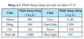 Giải Vật lí 12 trang 22 Cánh diều