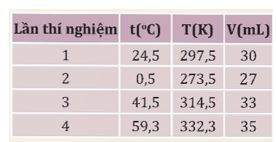 Giải Vật lí 12 trang 40 Cánh diều
