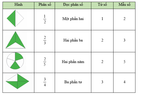 Vở bài tập Toán lớp 5 Chân trời sáng tạo Bài 2: Ôn tập phân số