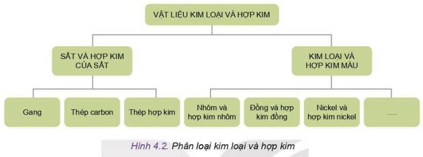 Lý thuyết Công nghệ 11 Bài 4 (Kết nối tri thức): Vật liệu kim loại và hợp kim (ảnh 1)