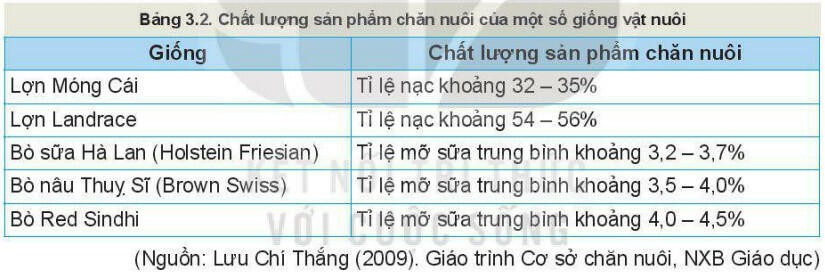  Lý thuyết Công nghệ 11 Bài 3 (Kết nối tri thức): Khái niệm, vai trò của giống trong chăn nuôi (ảnh 1)