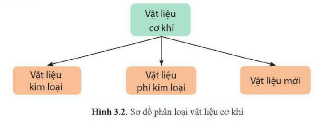 Lý thuyết Công nghệ 11 Bài 3 (Cánh diều): Khái quát về vật liệu cơ khí (ảnh 1)