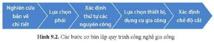 Lý thuyết Công nghệ 11 Bài 9 (Cánh diều): Quy trình gia công chi tiết (ảnh 1)