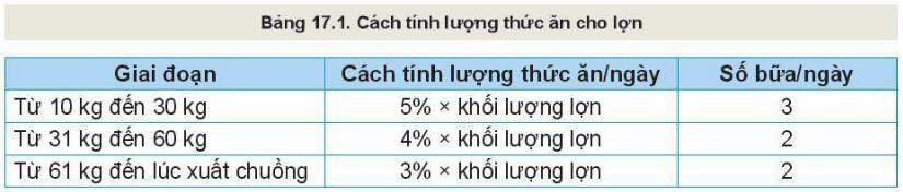 Lý thuyết Công nghệ 11 Bài 17 (Kết nối tri thức): Nuôi dưỡng và chăm sóc vật nuôi (ảnh 1)