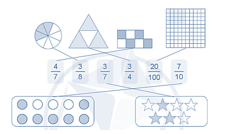 Vở bài tập Toán lớp 5 Cánh diều Bài 4: Ôn tập và bổ sung về phân số