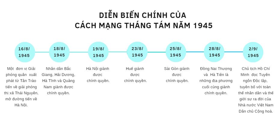 Lập trục thời gian theo ý tưởng của em về diễn biến chính của Cách mạng tháng Tám năm 1945