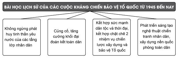 Lập sơ đồ tư duy về những bài học lịch sử của các cuộc kháng chiến bảo vệ Tổ quốc từ năm 1945 đến nay