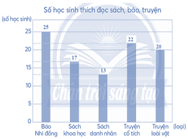 Vở bài tập Toán lớp 4 Chân trời sáng tạo Bài 17: Biểu đồ cột