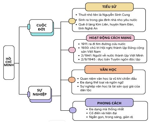 Soạn bài Nguyễn Ái Quốc - Hồ Chí Minh - Cuộc đời và sự nghiệp - Cánh diều