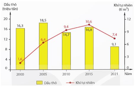 Đề thi cuối học kì 1 Địa 12 Kết nối