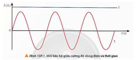 Giải Vật lí 12 trang 91 Chân trời