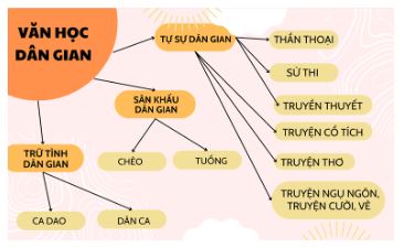 Soạn bài Tổng kết lịch sử văn học - Cánh diều