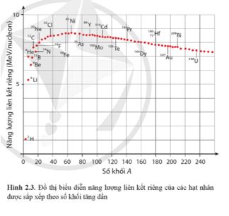 Giải Vật lí 12 trang 95 Cánh diều