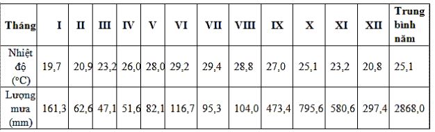 Đề ôn thi đánh giá năng lực môn Địa
