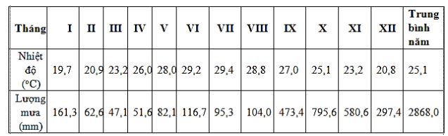 Đề ôn thi đánh giá năng lực môn Địa