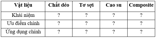 Chọn những nội dung thích hợp điền vào dấu hỏi chấm để hoàn thiện bảng theo mẫu