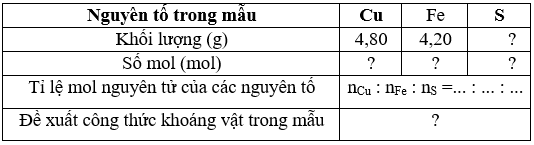 Có khoáng vật được đặt tên là chalcopyrite, Khi phân tích 13,80 gam một mẫu chalcopyrite thì thấy có chứa 4,80 gam nguyên tố đồng