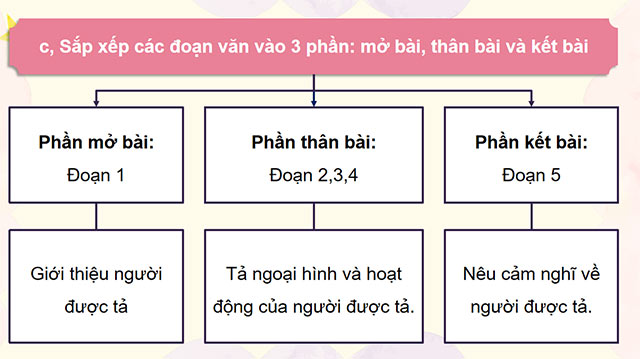 PowerPoint Tiếng Việt 5 Bài văn tả người