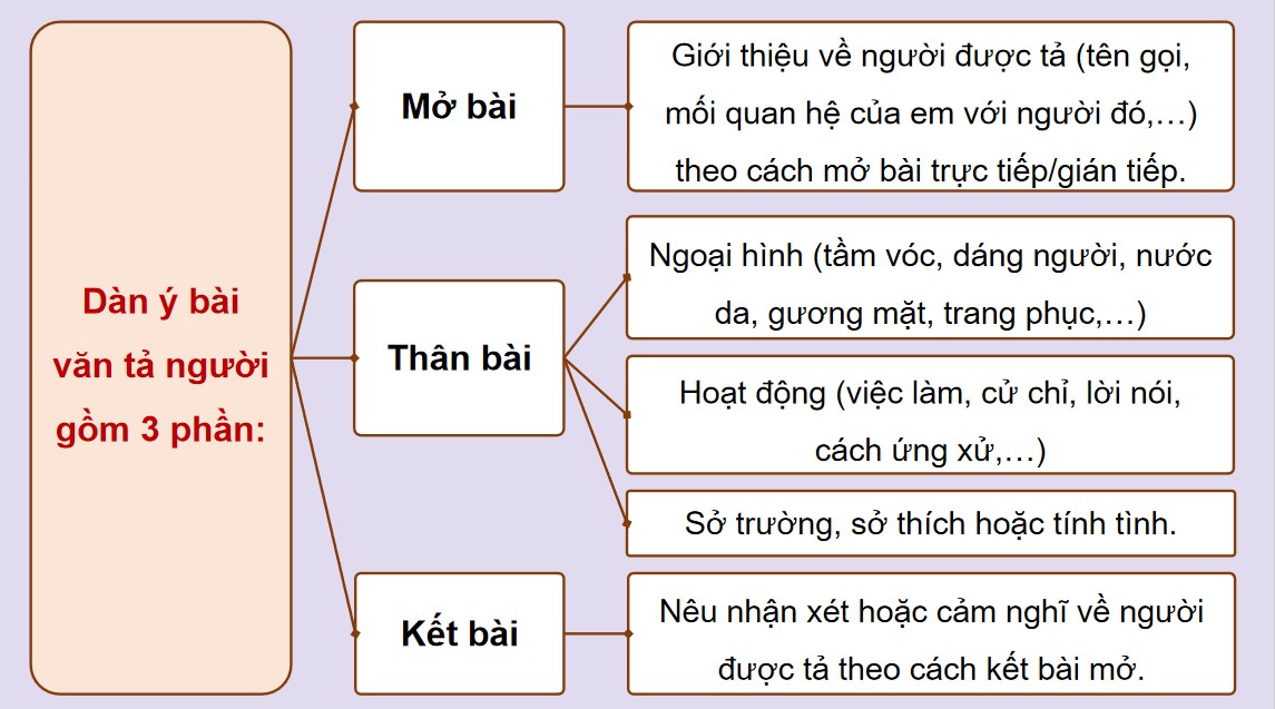PowerPoint dạy thêm Tiếng Việt 5 Kết nối tri thức Bài 4
