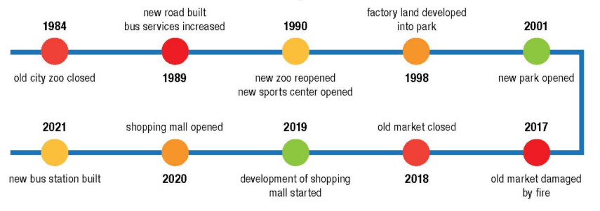Tiếng Anh lớp 10 Unit 6 lesson 1